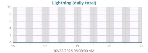 weeklightning